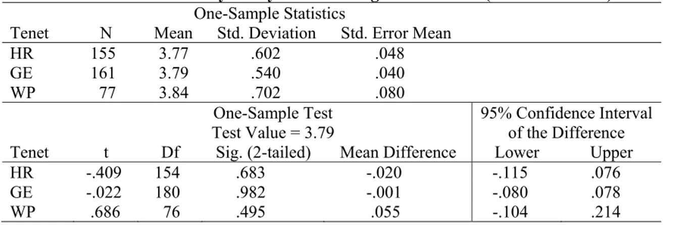 Table 4.2. Results of T-test by Policy Tenet for High Prominence (New York Times)                                             One-Sample Statistics 