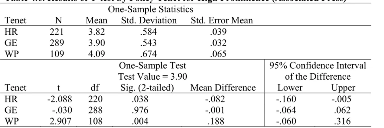 Table 4.6. Results of T-test by Policy Tenet for High Prominence (Associated Press)                                             One-Sample Statistics 