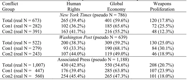 Table 4.8. Article Distribution by Policy Tenet and Conflict Group  Conflict  Group  Human Rights  Global  Economy  Weapons  Proliferation  New York Times (pseudo N = 786) 
