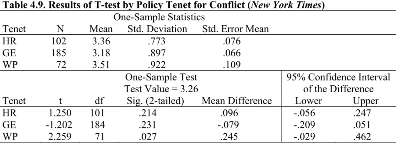 Table 4.9. Results of T-test by Policy Tenet for Conflict (New York Times)                                             One-Sample Statistics 