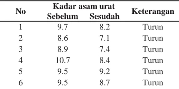 Tabel 1. Distribusi frekuensi kadar asam urat sebelum dan sesuda perlakuan pada kelompok