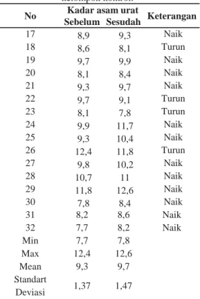 Tabel 4. Tabulasi silang antara kadar asam urat dengan kebiasaan merokok pada kelompok
