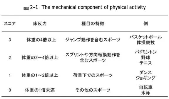 表 2-1  The mechanical component of physical activity 