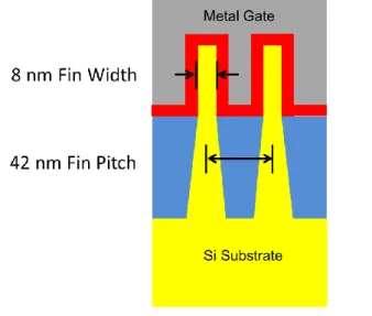 Fig. 2: 14 nm technology node of a Fin-Field Effect Transistor developed by 