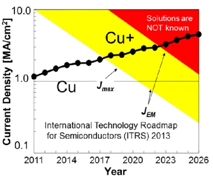 Fig. 3: ITRS roadmap for the current density of Copper (Cu) [15] Reprinted and  modified with permission from ITRS 2013 Edition, Interconnect, Figure INTC9 