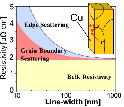 Fig. 4: Increasing resistivity of Cu interconnect with width of &lt;100nm [16] 
