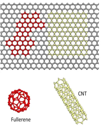 Fig. 6: Graphene structure as a unit that can formed fullerene and CNT. This is modified  from[25] 