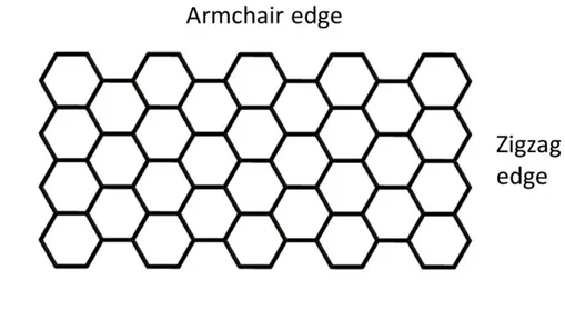 Fig. 9: Armchair and zigzag edge in GNR. The edge states affect the  semiconducting and metallic properties in GNR