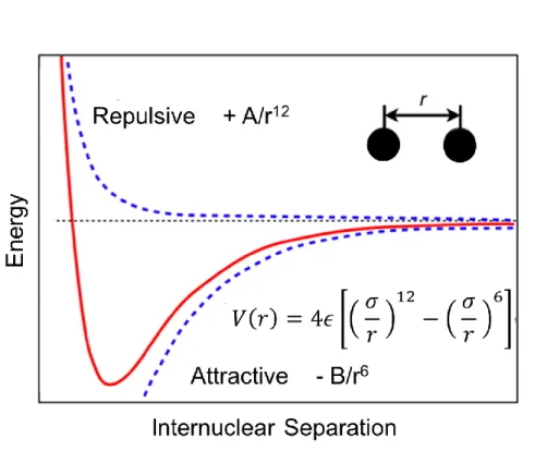 Fig. 18: LJ pair potential that make use of the repulsive and attractive interaction  between 2 atoms or molecules 