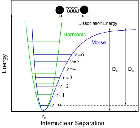 Fig. 19: Morse potential includes the disassociation energy between two atoms  