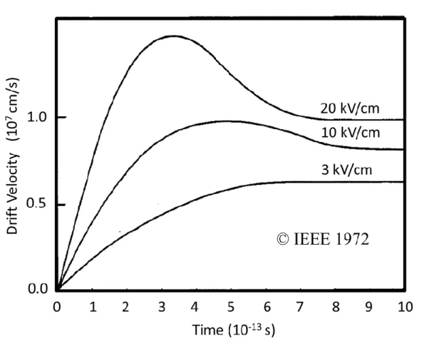 Fig. 20: Velocity overshoots effect in Silicon. Reprinted with permission from [98]. 