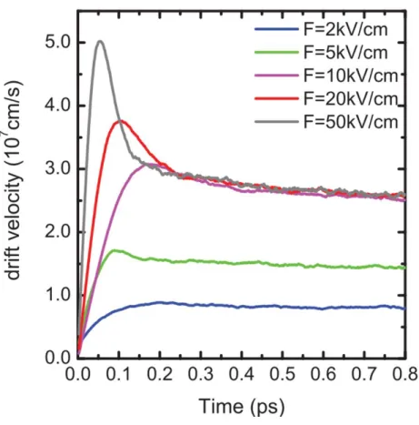 Fig. 21: Velocity overshoots effect in Graphene FET. Reprinted with  permission from [101]