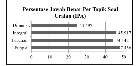 Gambar 3. Grafik Persentase Jawab Benar Per Topik Soal Uraian SMA/MA (IPA) Persentase jawab benar dari guru SMA/MA IPA pada soal uraian memiliki rata-rata 41,231%