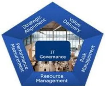 Gambar 4. Area FokusIT Governance (IT Governance Institute, 2007) 