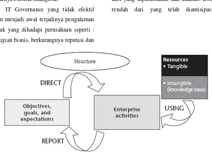 Gambar 2. Model IT Governance 