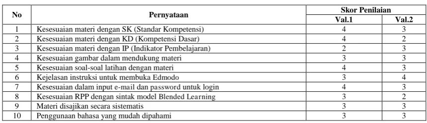 Tabel 3. Rekapitulasi Uji Hipotesis 