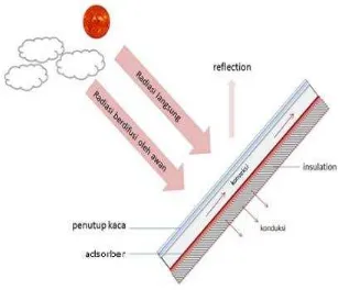 Gambar 2.6 Perpindahan Panas pada Kolektor Plat Datar[6] 