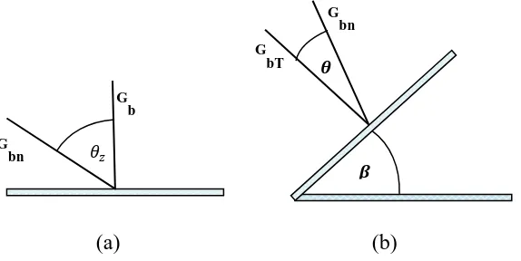 Gambar 2.8 Intensitas radiasi pada bidang horizontal (a), dan  bidang yang              