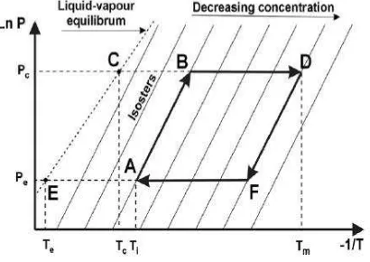 Gambar 2.4 Diagram Tekanan vs Temperatur sebagai Penunjuk Garis Isoster [3] 