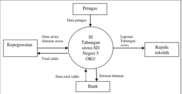 Diagram  Konteks  dibuat  untuk  menggambarkan  aliran  data  yang  akan  diproses  atau  dengan  kata  lain  diagram  tersebut  digunakan  untuk  menggambarkan  sistem  secara  umum  atau  global  dari  keseluruhan  sistem  yang  ada
