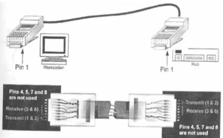 Gambar 13. Kabel Lurus (Straight Cable) 2. Kabel Silang (Crossover Cable)