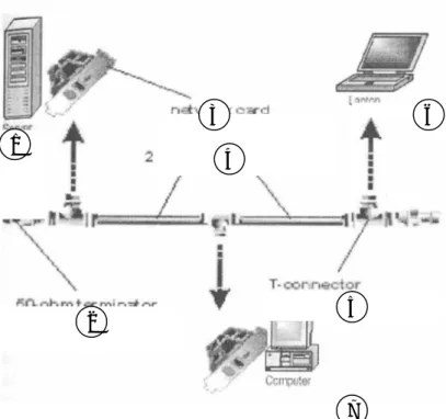 Gambar 17. Gambaran Pemasangan Kabel Coaxial dengan Konektor BNC pada Jaringan dengan Topologi Bus Keterangan Gambar:
