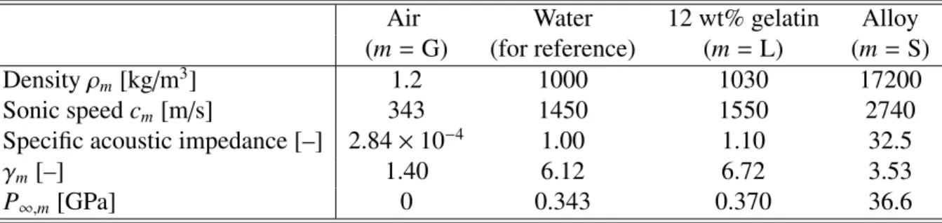 Table 2.1: Thermodynamic properties of air (ambient), water, 12 wt% gelatin (Gojani et al., 2009; Coralic &amp; Colonius, 2014) (droplet), and Uranium/Rhodium alloy (Saurel &amp; Abgrall, 1999) (wall)