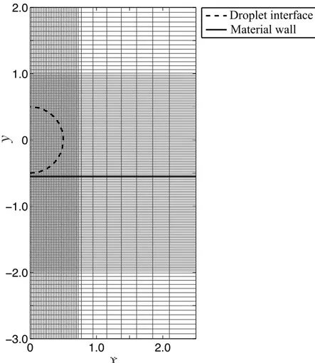 Fig. 2.2: Computational grid with the initial configuration of the droplet impact problem at t = 0.
