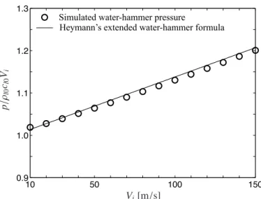 Fig. 2.3: Water-hammer pressures, simulated from the Euler flow simulation and predicted from Heymann’s extended water-hammer Eq
