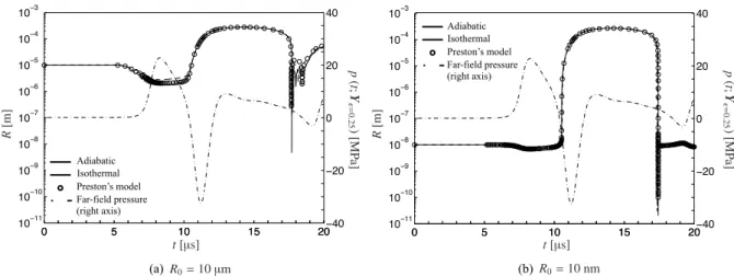 Fig. 2.8: Evolution of the radius of the cavitation bubble nucleated from a gas bubble nucleus whose equilibrium radius R 0 is (a) 10 µm and (b) 10 nm located at Y ϵ=0.25 