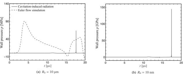 Fig. 2.9: The pressure radiated from the cavitation bubble nucleated from a gas bubble nucleus whose equilibrium radius R 0 is (a) 10 µm and (b) 10 nm located at Y ϵ=0.25 