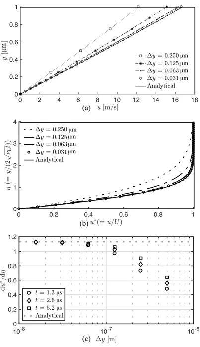 Fig. 3.5: (a) Computations of (dimensional) near-wall velocity profiles with varying the grid spacing ∆y at t = 2.67 µs in Stoke’s first problem