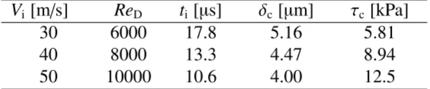 Table 3.2: Values of characteristic impact time t i (Eq. (3.23)), boundary layer thickness δ c (Eq.