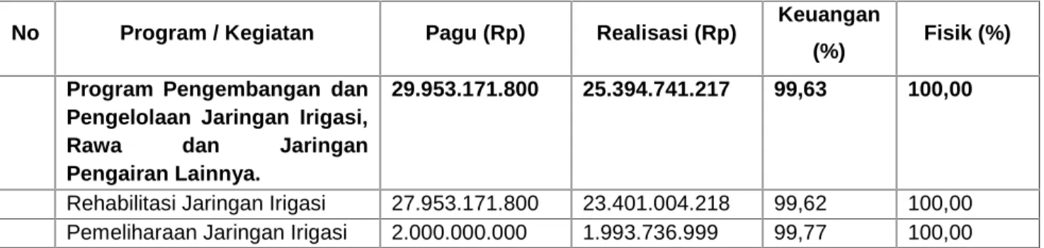 Tabel III. 7.  Realisasi Program dan Kegiatan
