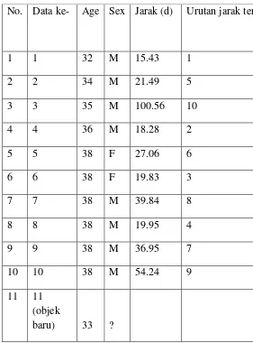 Tabel 4.2 Perhitungan dengan melibatkan sampel data set jantung 
