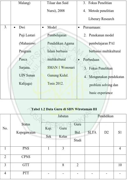 Tabel 1.2 Data Guru di SDN Wirotaman III  