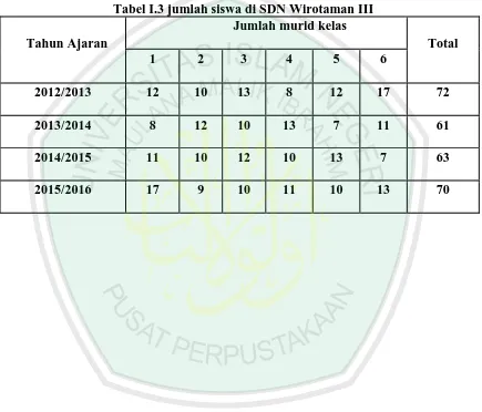 Tabel I.3 jumlah siswa di SDN Wirotaman III  Jumlah murid kelas 