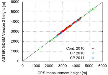 Figure 7.  Comparison of heights between ground-based GPS  measurements and PRISM DSM mosaic (legend is the same as that in Figure 5)