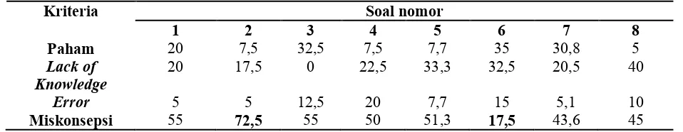 tabel pedoman analisis miskonsepsi ditampilkan pada Tabel 3. Hasil ujicoba soal juga 