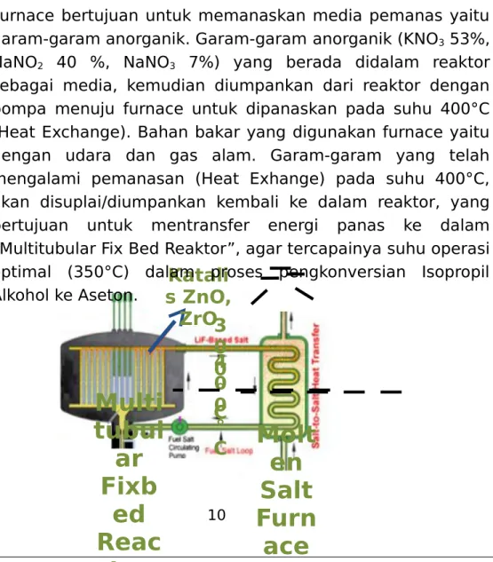 Gambar 3  Multitubular Fixed Bed Reactor