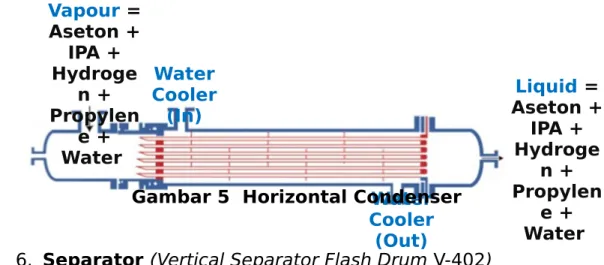 Gambar 5  Horizontal Condenser