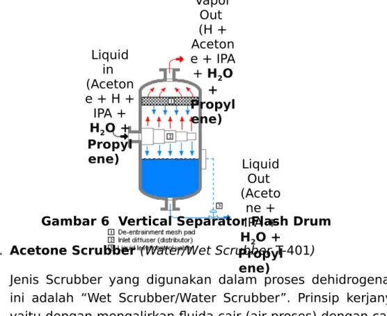 Gambar 6  Vertical Separator Flash Drum 7. Acetone Scrubber (Water/Wet Scrubber T-401)