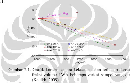 Gambar  2.1.  Grafik  korelasi  antara  kekuatan  tekan  terhadap  densitas  pada  fraksi  volume  LWA  beberapa  variasi  sampel  yang  digunakan  (Ke dkk, 2009) 