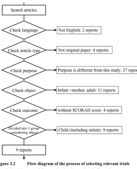 Figure 2.2  Flow diagram of the process of selecting relevant trials 