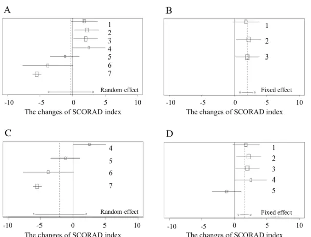 Figure 2.3  Includes the forest plots and statistics of shifts of SCORAD 