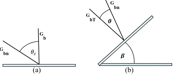 Gambar 2.1Bidang horizontal (a), dan  bidang yang dimiringkan (b)[5] 