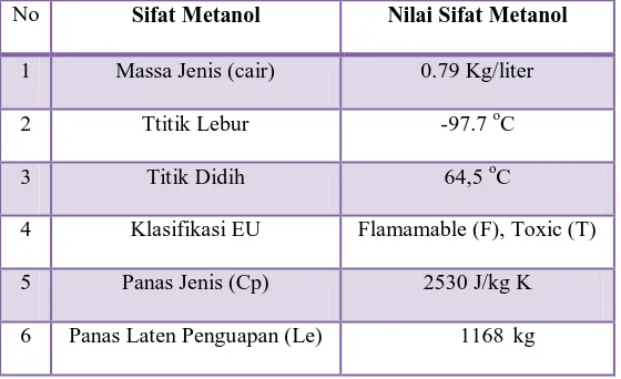 Tabel 2.3 Sifat Metanol[16] 