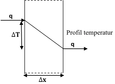 Gambar 2.5 Konduksi pada bidang datar (slab)[20]