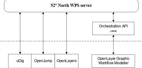 Figure 1. Depicts the architecture of the 52° North framework 