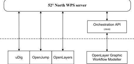 Figure 1. Depicts the architecture of the 52° North framework 
